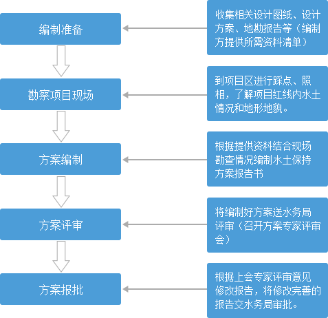 水土保持方案